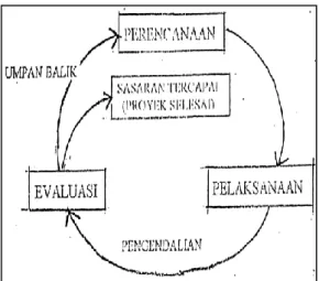 Gambar 1. Siklus Proyek Konstruksi  Bila    dilihat  dalam  Basic  Design  Spiral (Gambar 2) yang  merupakan proses  perencanaan  kapal  yang  dikenal  di  dalam  dunia  perkapalan