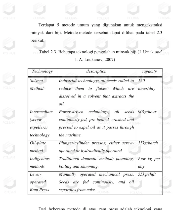 Tabel 2.3. Beberapa teknologi pengolahan minyak biji (J. Uziak and  I. A. Loukanov, 2007) 