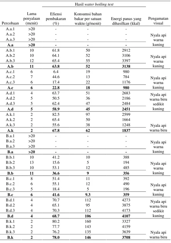 Tabel 3. Hasil Perhitungan Data Pengujian   Hasil water boiling test 