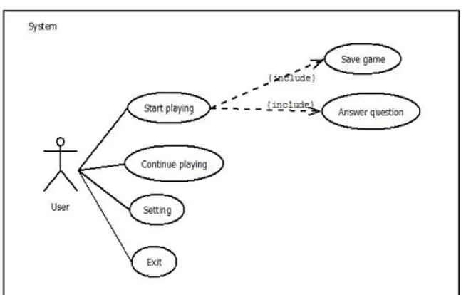 Gambar 2. Diagram Use Case Gambar  2   menunjukkan   diagram   Use Case,   yang   menggambarkan   apa   yang dapat   dilakukan   oleh   actor
