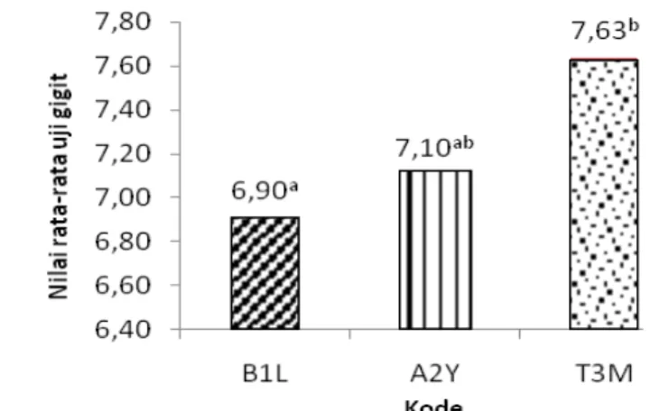 Gambar 7  Histogram rata-rata uji gigit gel ikan lele dumbo (Clarias gariepinus)  Nilai rata-rata uji gigit gel ikan lele dumbo (Clarias gariepinus) adalah  6,90-7,63