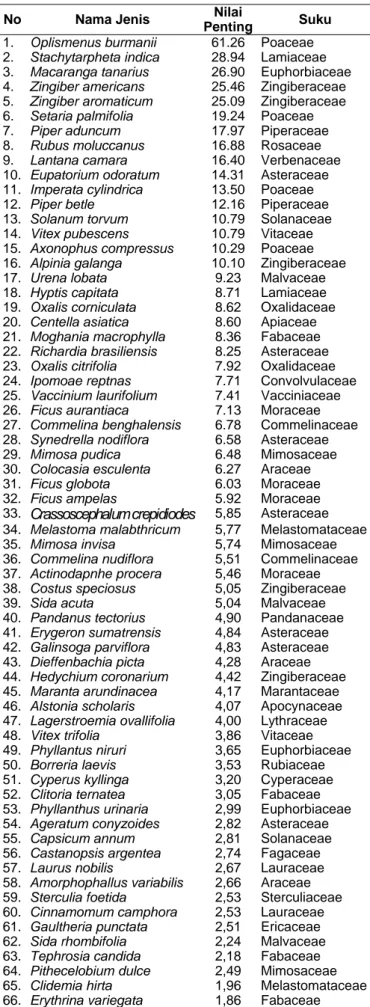 Tabel 2. Nilai Penting jenis dan suku tumbuhan di Tahura  Seulawah, Aceh Besar. 