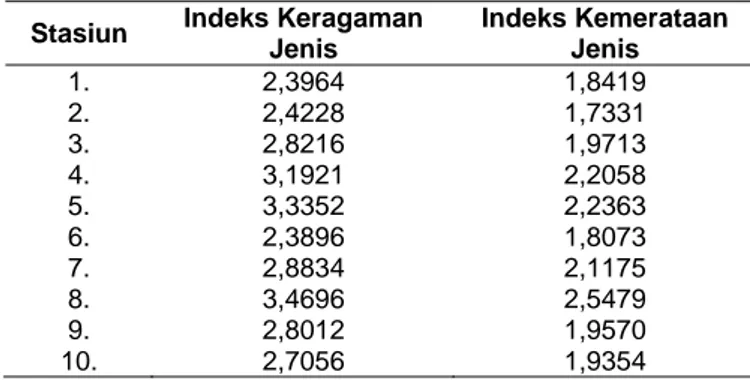Tabel 3. Indeks keragaman jenis dan indeks kemerataan  jenis tumbuhan pada setiap stasiun pengamatan di Tahura  Seulawah, Aceh Besar