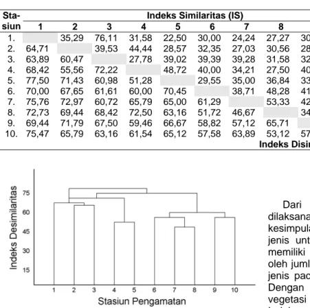 Tabel 4. Hasil perhitungan indeks similaritas dan indeks disimilaritas (%). 