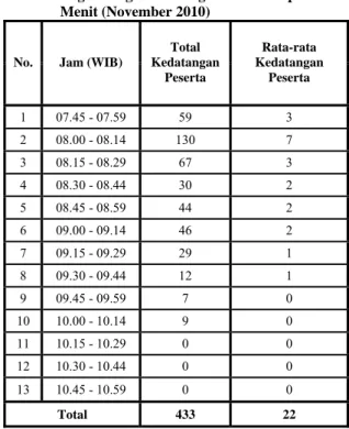 Tabel 5. Rata-Rata Kedatangan Peserta PT Taspen                  (Persero) KC Bogor (November 2010) 