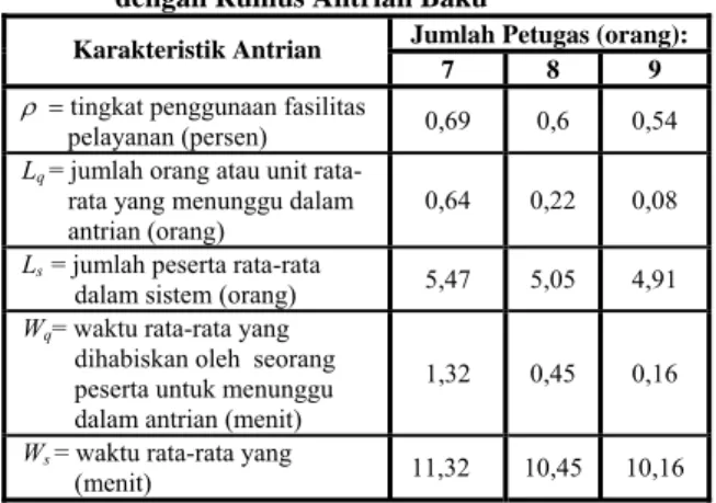 Tabel 9. Perbandingan Perhitungan Model Antrian                  yang Diterapkan dengan Usulan Model                  Antrian yang dapat Dikembangkan   