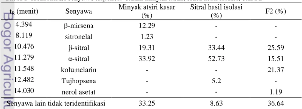 Tabel 1  Konsentrasi senyawa terpenoid dalam minyak atsiri, sitral hasil isolasi, dan F2  t R  (menit)  Senyawa  Minyak atsiri kasar 