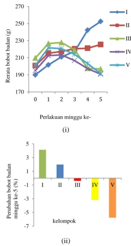 Tabel 2  Rerata bobot badan tikus pada akhir  masa adaptasi dan masa perlakuan  (g) 