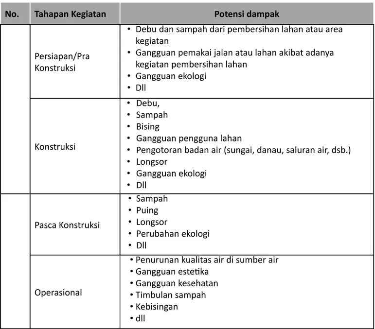 Tabel 2.2 Contoh Potensi Dampak Lingkungan berdasarkan tahapan kegiatan
