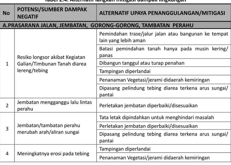 Tabel  berikut  memperlihatkan  beberapa  alternatif  langkah  mitigasi  dampak  lingkungan  berdasarkan jenis infrastruktur.