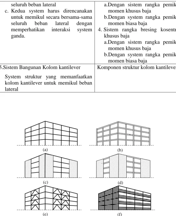 Gambar  2.3   :  Sistem  Struktur  Penahan  beban  lateral  ;  (a) Struktur  baja  moment-resisting  frame,  (b)  Struktur  beton  moment-resisting  frame,  (c)  Struktur  rangka  baja  dengan  shear  walls,  (d)  Struktur  rangka  beton  dengan  shear  wa