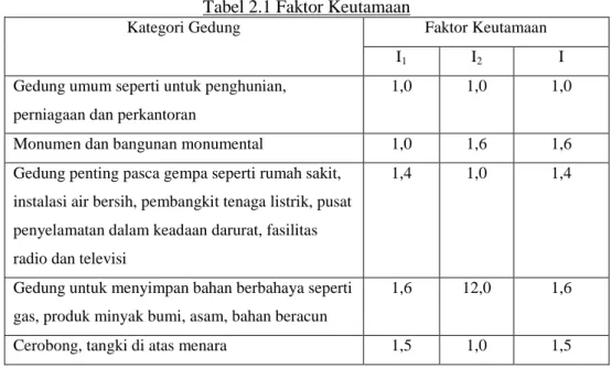 Tabel 2.2  Parameter Daktailitas Struktur Gempa