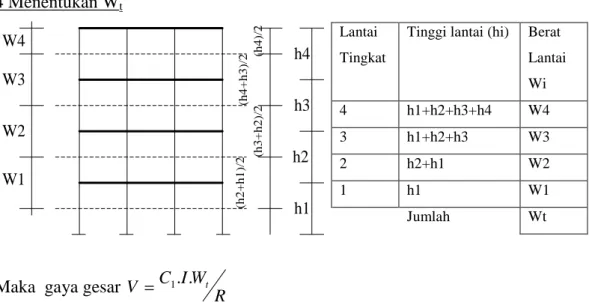 Tabel 2.3 distribusi Gaya geser dasar horisontal  Lantai  Tingkat  ke  Tinggi Lantai (hi) (m)  Berat tingkat (Wi) (ton)  Wi 