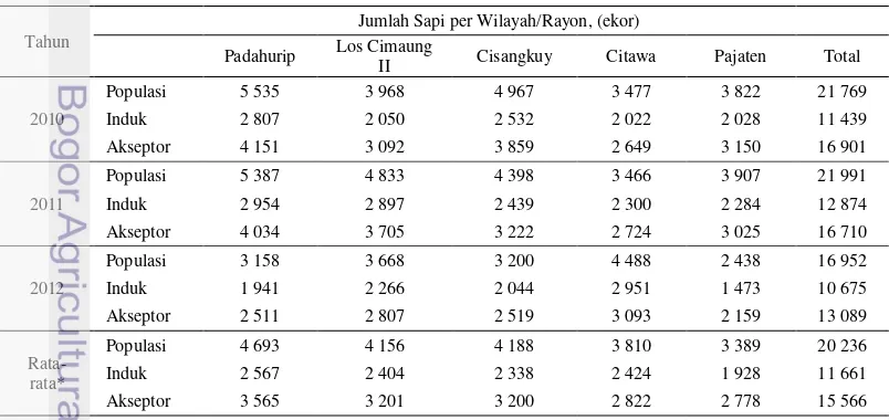 Tabel 2 Jumlah dan distribusi populasi sapi perah di KPBS Pangalengan,       