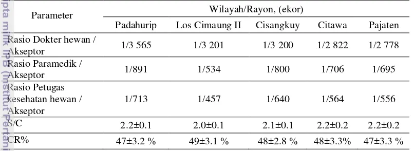 Tabel 3 Rasio petugas kesehatan hewan dan akseptor sapi perah serta nilai S/C dan CR% di KPBS Pangalengan, Jawa Barat periode 2010 – 2012 