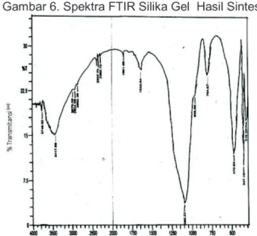 Gambar 6. Spektra FTIR Silika Gel  Hasil Sintesis 
