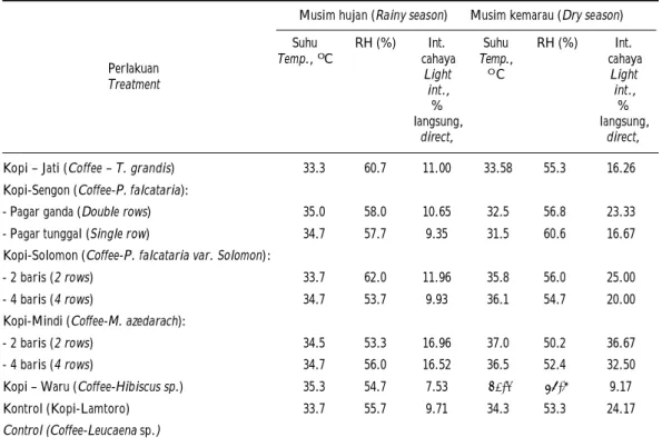 Tabel 3. Iklim mikro pada beberapa pola tanam kopi Table 3. Microclimate in some coffee agroforestry system