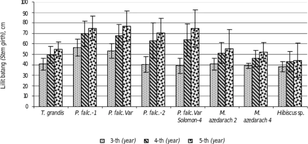 Gambar 6. Perkembangan lilit batang tanaman industri umur 3, 4, dan 5 tahun. Garis vertikal menunjukkan simpangan  baku.
