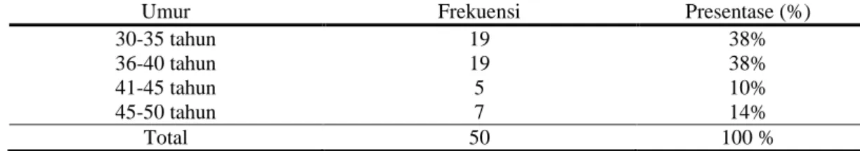 Tabel 1. Distribusi frekuensi responden berdasarkan umur 