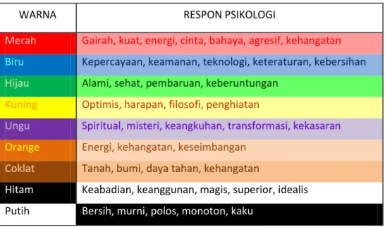 Gambar 3.1 Tabel warna korelasi secara umum dan respon psikologi 