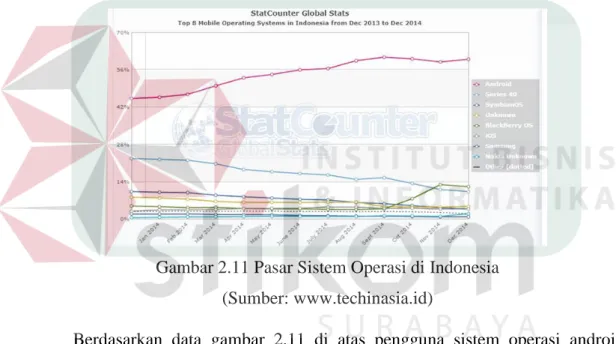 Gambar 2.11 Pasar Sistem Operasi di Indonesia  (Sumber: www.techinasia.id) 