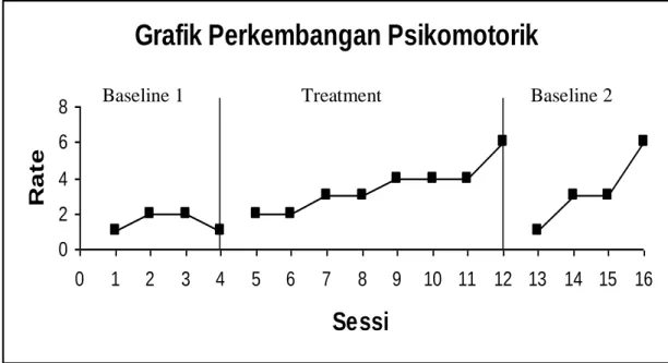 Grafik Aspek Kognisi