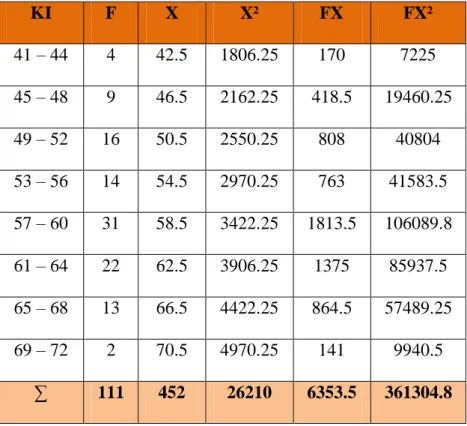 Tabel distribusi frekuensi variable X 