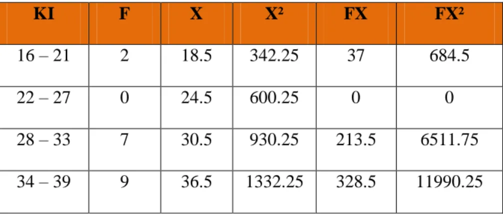 Tabel bantu penghitungan normalitas data variable Y 1