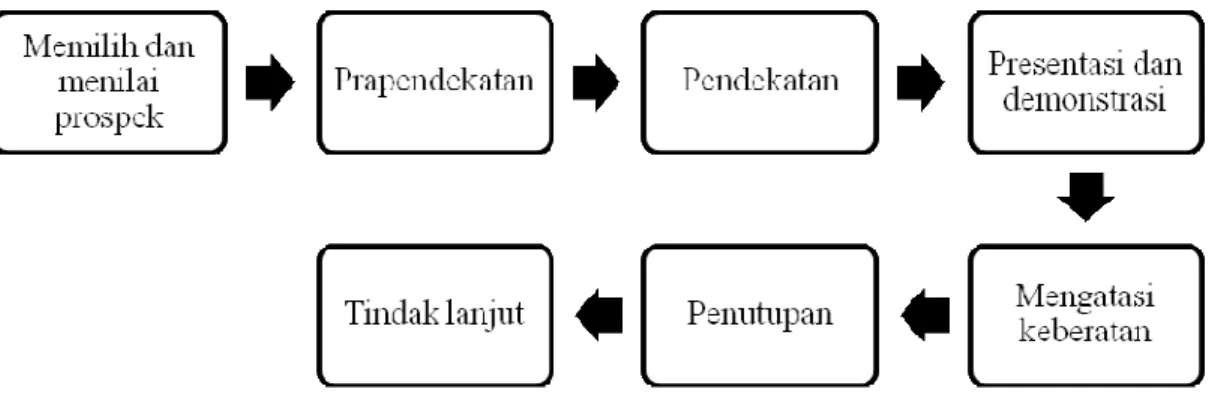 Gambar 2.3 Proses  Penjualan