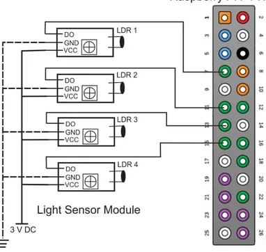 Gambar 3.9. Sensor Menuju Pin Raspberry 