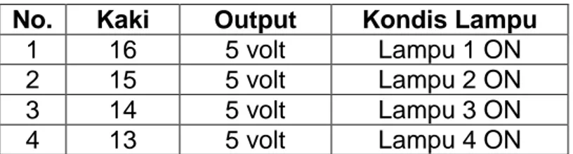 Table 3.1. Output IC ULN 2003 Lampu ON  No.  Kaki  Output  Kondis Lampu 