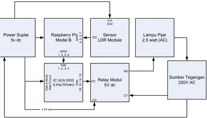 Gambar  3.3  menggambarkan  secara  keseluruhan  sistem  kerja  pada  hardware  yaitu  Raspberry  Pi  terhubung  dengan  IC  ULN2003  sebagai  driver  untuk  menggerakan  kontaktor  pada  relay  sehingga  jalur  pada  lampu  akan  terhubung  dan  menyalaka