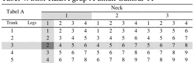 Tabel 4 menunjukkan hasil penentuan skor untuk grup A dengan  menggunakan Tabel A 