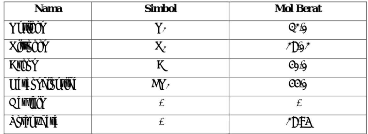 Tabel 2.1. Komposisi Udara  (Sumber : Daryanto, 2003) 