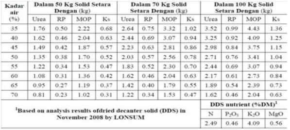 Tabel 1. Hasil Analisis Dried Decanter Solid di Perkebunan Besar Sumatera 