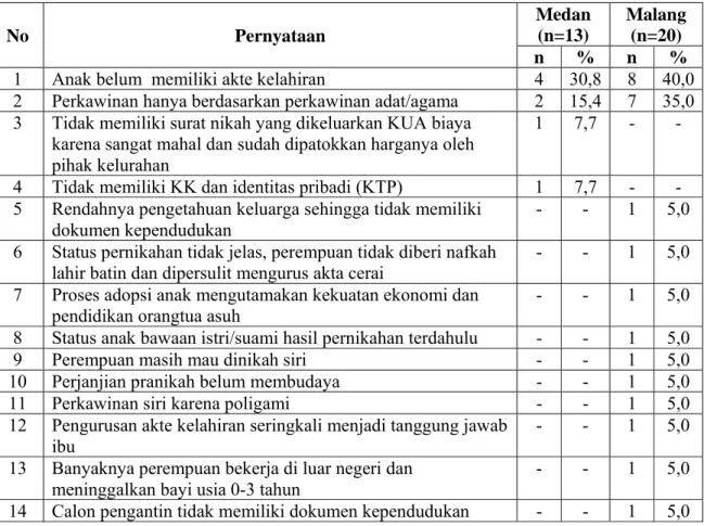 Tabel 5.1 Sebaran informan berdasarkan permasalahan terkait kesetaraan dan keadilan gender  dalam komponen legalitas dan struktur (LS)