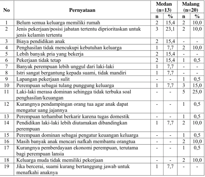 Tabel 5.5. Sebaran informan berdasarkan permasalahan terkait kesetaraan dan keadilan gender  dalam komponen ketahanan ekonomi (KE) pada keluarga