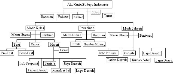 Gambar 1. Navigation map perangkat ajar kebudayaan Indonesia (front-end). 