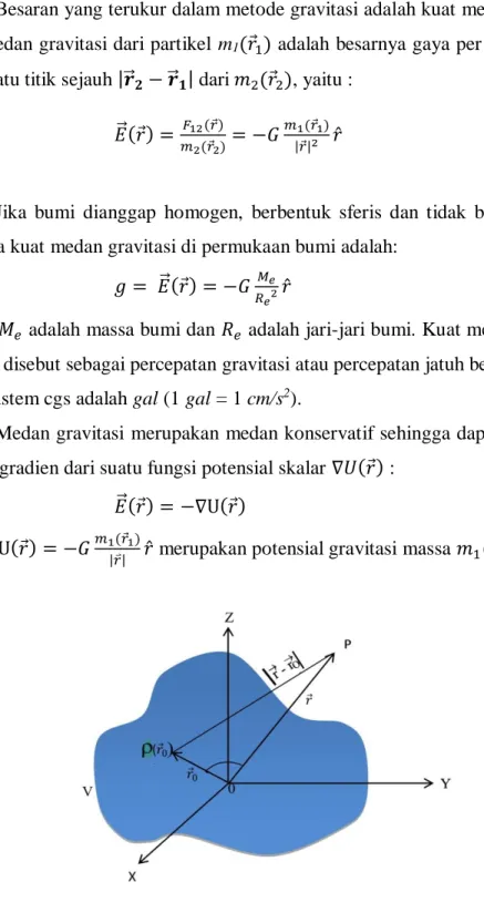 Gambar 3.3.   Potensial gravitasi oleh distribusi  massa kontinu (Grant and  West,  1965) 