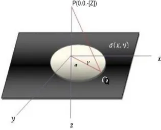Gambar 3.4.   Hubungan antara medan gravitasi dengan densitas permukaan (Grant  and West, 1965) 