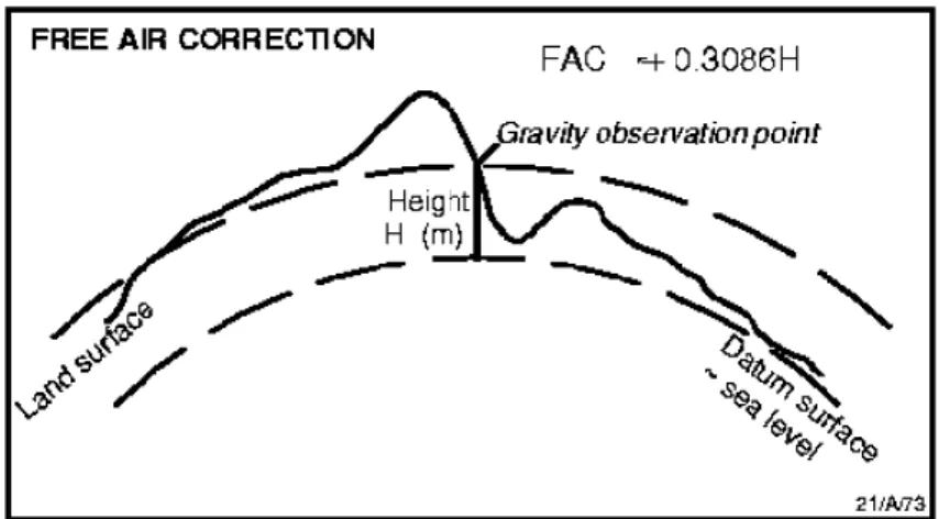 Gambar 3.6.   Koreksi udara bebas terhadap data gravitasi (Susilawati, 2005)  Koreksi udara  bebas orde satu mengasumsikan  bahwa komponen  vertikal  dari gravitasi di dekat permukaan bumi dihasilkan oleh bumi yang berbentuk sferis  dan berbanding linier d