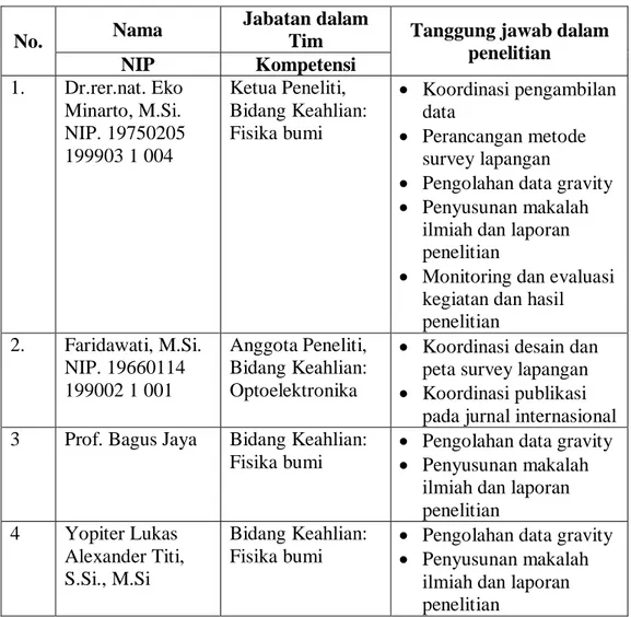 Tabel 5.1. Ketua dan Anggota Tim Peneliti 