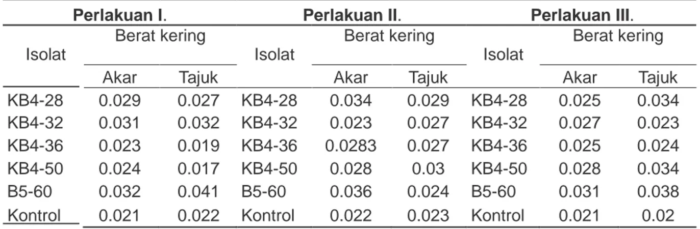 Tabel 3. Hasil Uji Oposisi Langsung ( Pengamatan Hari Ke-5) Isolat Bakteri PGPR  terhadap Jamur Fusarium 