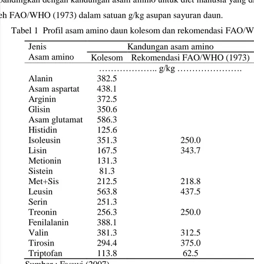 Tabel 1  Profil asam amino daun kolesom dan rekomendasi FAO/WHO  Jenis 