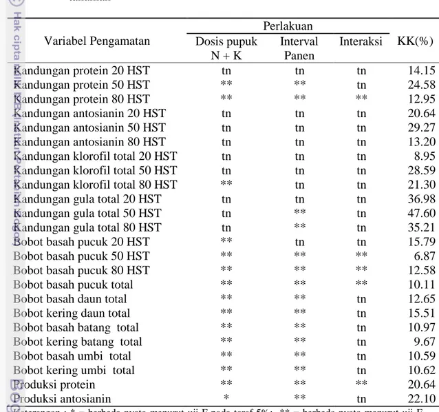 Tabel 4    Rekapitulasi  hasil  sidik  ragam  komponen  fisiologis  dan  pertumbuhan  tanaman  Variabel Pengamatan  Perlakuan  KK(%)  Dosis pupuk  N + K  Interval Panen   Interaksi  Kandungan protein 20 HST  tn  tn tn 14.15  Kandungan protein 50 HST  **  *