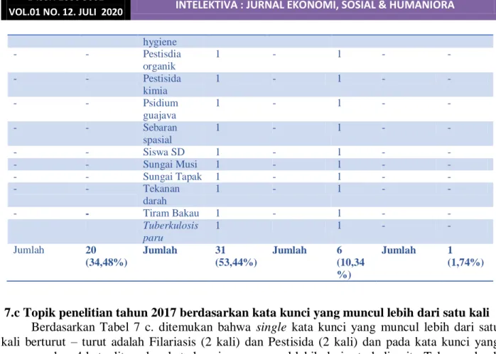 Tabel 7c. Kata kunci pada artikel Jurnal Kesehatan Lingkungan Indonesia  2017 hygiene - - Pestisdia organik 1 - 1 -  - - - Pestisida kimia 1 - 1 - - - - Psidium guajava 1 - 1 - - - - Sebaran spasial 1 - 1 - - - - Siswa SD 1 - 1 - - - - Sungai Musi 1 - 1 - 