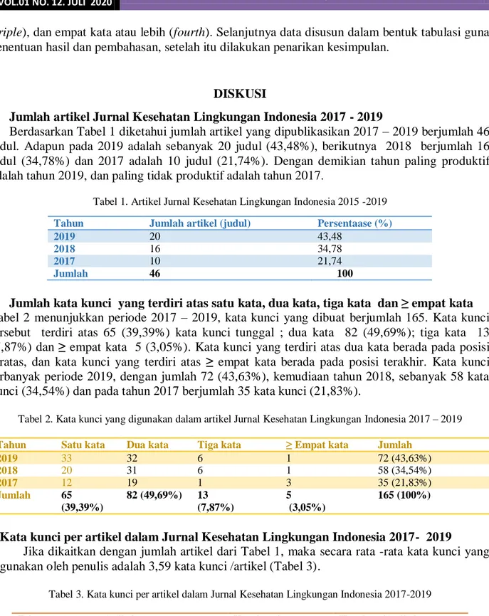 Tabel 1. Artikel Jurnal Kesehatan Lingkungan Indonesia 2015 -2019  Tahun  Jumlah artikel (judul)  Persentaase (%) 