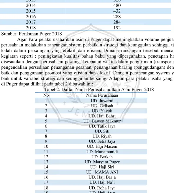 Tabel 1: Tabel Perkembangan Volume Penjualan Pengusaha Ikan Asin Puger Tahun 2013- 2013-2018 