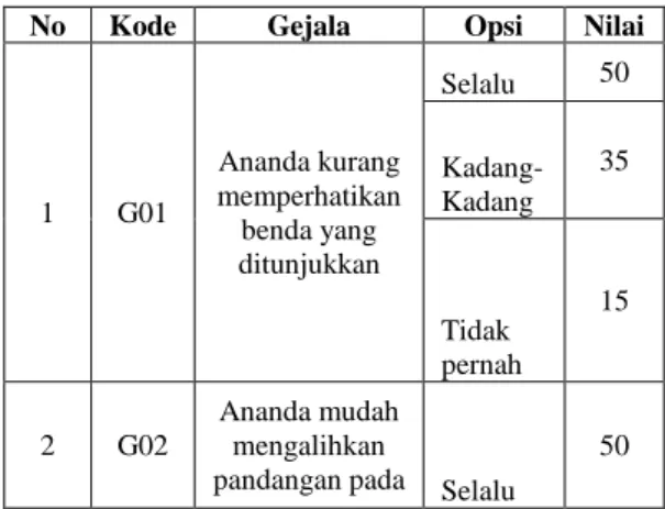 Tabel 1. Data Gejala dan pembobotannya  No  Kode  Gejala  Opsi  Nilai 