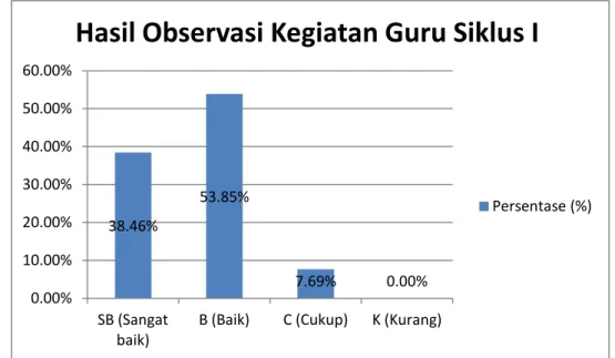 Gambar 4.2. Grafik hasil observasi kegiatan guru dan siswa siklus I 